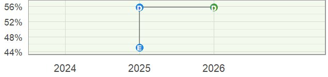 Trajetória do índice municipal de Batayporã, entre 2024 e 2026. O relatório mostra a passagem de E para D e a manutenção desse novo patamar em 2026.