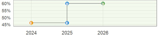 Trajetória do índice municipal de Chapadão do Sul, entre 2024 e 2026. A passagem de E para D acompanha a elevação do índice municipal apresentada na trajetória de 2024 a 2026.