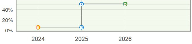 Trajetória do índice municipal de Deodápolis, entre 2024 e 2026. O gráfico registra a elevação do índice e a passagem de E para D, mantida no levantamento de 2026.