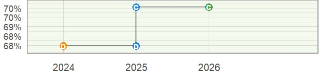 Trajetória do índice municipal de Glória de Dourados, entre 2024 e 2026. A mudança de D para C registra avanço na capacidade municipal de planejar e implementar uma Agenda Local.